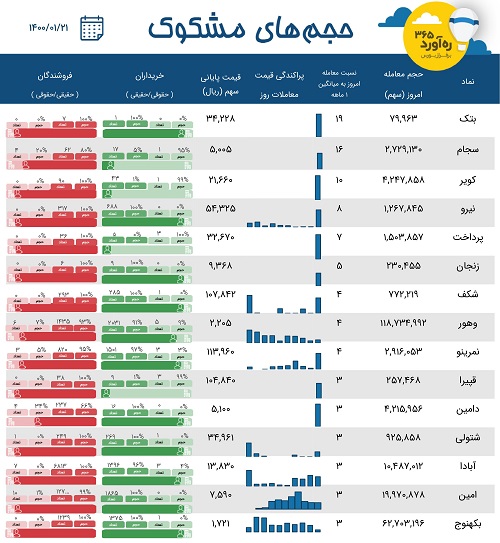معاملات مشکوک پنجمین تامین سرمایه، 4 سهم عرضه برق و شیمیایی + 10 نماد