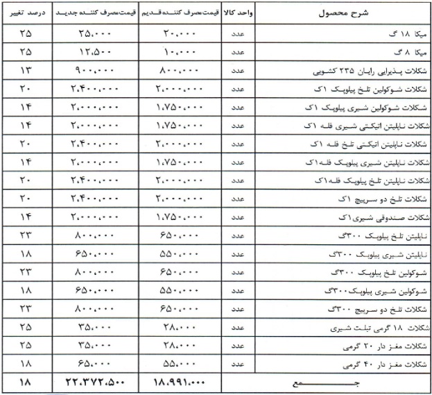 سه ماده اولیه و چند محصول شرکت غذایی 13 تا 130 درصد گران شد