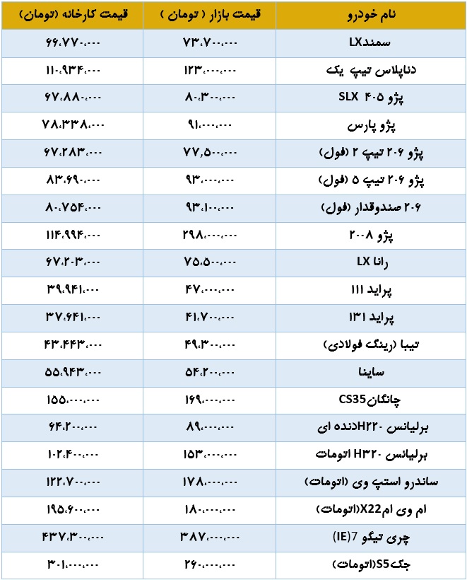 آخرین قیمت کارخانه و بازار 20 خودرو با افزایش قیمت 4 میلیونی دنا پلاس