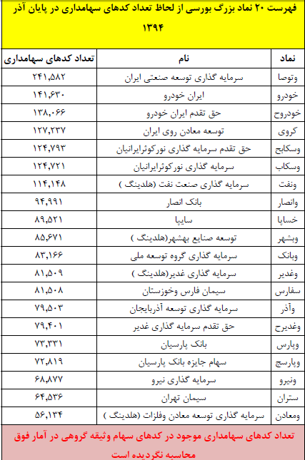 فهرست 40 شرکت پرجمعیت بورسی و فرابورسی/ "وتوصا" همچنان اول