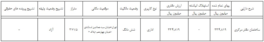 اولین فهرست زمین و ساختمان 10 شرکت بعد از مصوبه جدید سازمان بورس