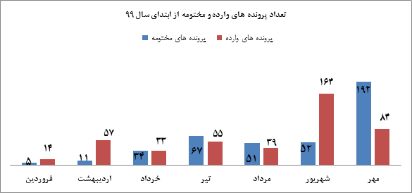 آمار کمیته سازش کانون کارگزاران: 51 شکایت از بورس و 32 پرونده برای فرابورس