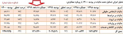 کسب درآمد 131 هزار میلیارد تومانی دولت از مالیات 8 ماهه سال + جدول