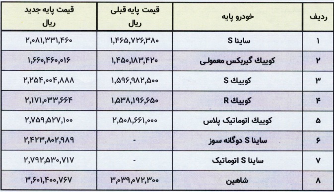 8 محصول سایپا از امروز مشمول افزایش قیمت 10 تا 42 درصدی شدند