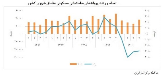تفاوت های عجیب و مثبت و منفی دو مرجع از رشد مسکن و ساختمان !