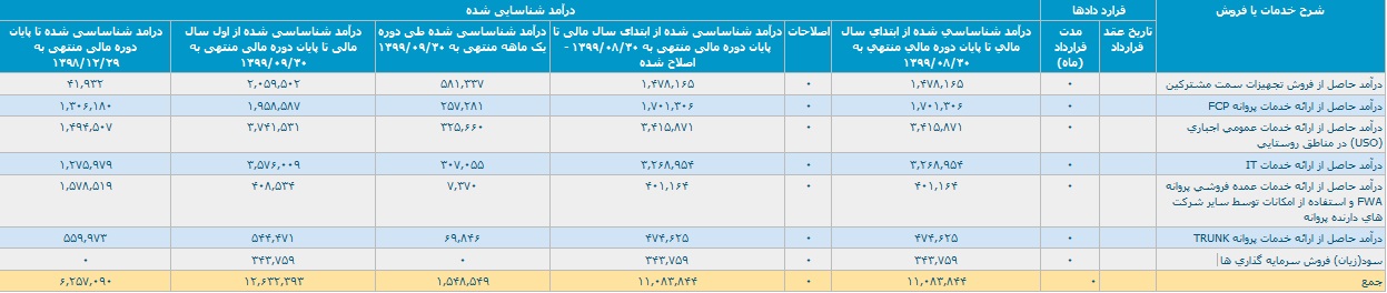 افزایش 251 درصدی درآمد "های وب" با تحقق 1.2 هزار میلیارد تومانی