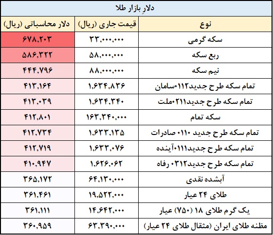محاسبه جالب از نرخ دلاری و حباب قیمتی انواع ابزارهای بازار طلا و سکه
