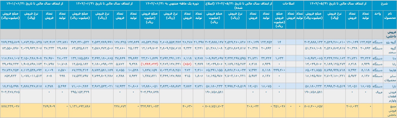 "خودرو" 113.3 هزار میلیارد درآمد محقق کرد / زیان انباشته 150 هزار میلیاردی