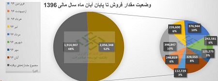 تحلیل یک کارگزاری از آخرین آمار تولید و فروش ذوب آهن