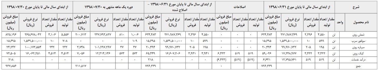 شرکت آماده عرضه اولیه 10 درصدی در فرابورس اطلاعات جدید داد
