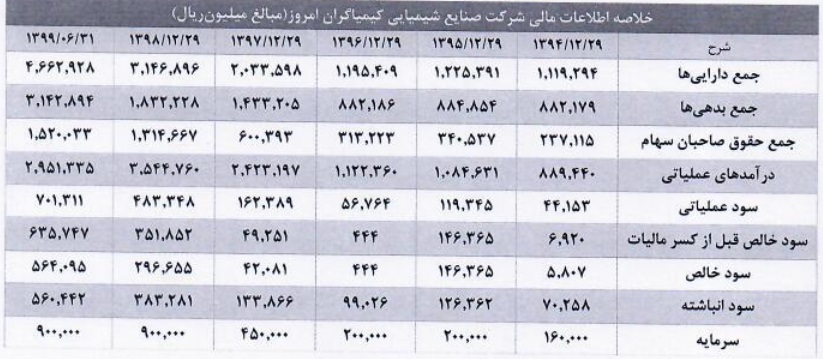 مشخصات شرکت 90 میلیاردی و آماده عرضه اولیه 25 درصدی سهام