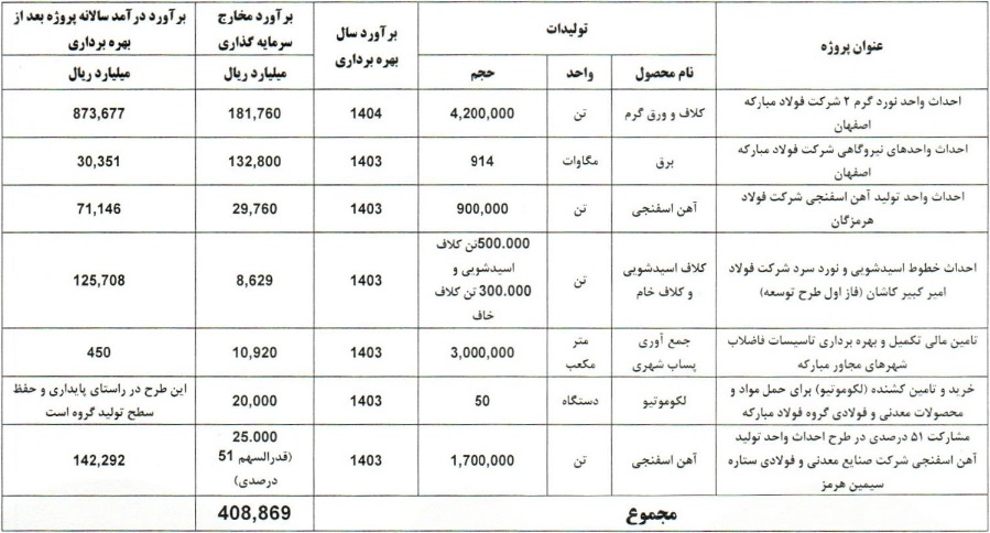 سه شرکت بورسی درباره اجرای 48 طرح بزرگ صنعتی توضیح دادند