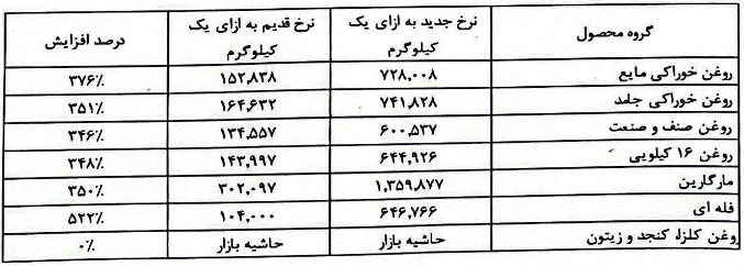 سه شرکت بورسی مجوز گرانی 345 تا 600 درصدی انواع روغن را گرفتند