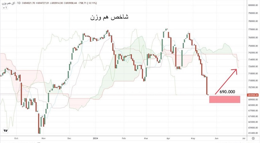 خط حمایت مهم 2.1 میلیون واحدی شاخص بورس و احتمال تداوم نزول