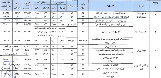 مشخصات جامع زیرمجموعه سازمان اقتصادی کوثر و آماده عرضه اولیه 10 درصدی