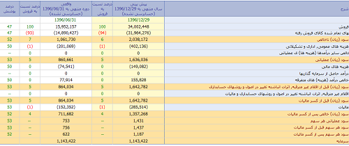 سود جدید یک پالایشگاه دیگر با افزایش 72 درصدی اعلام شد
