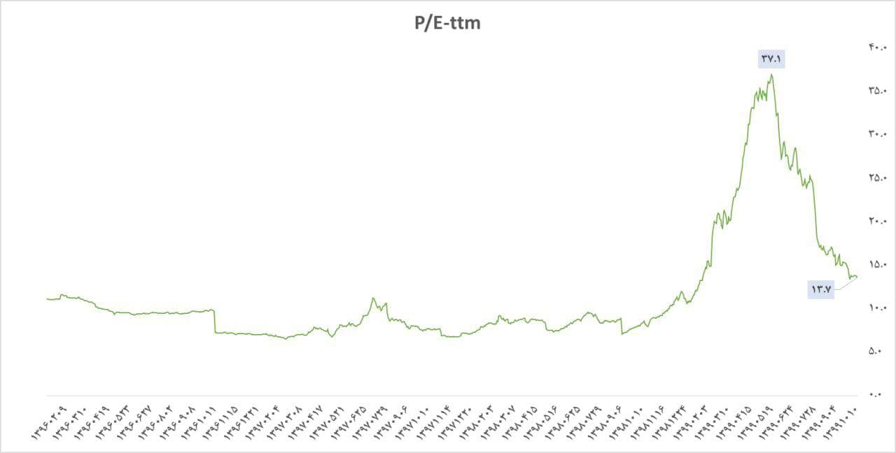 دو عامل موثر در اصلاح P/E بازار از 37 تا 13.7 مرتبه + تحلیل تکنیکال شاخص
