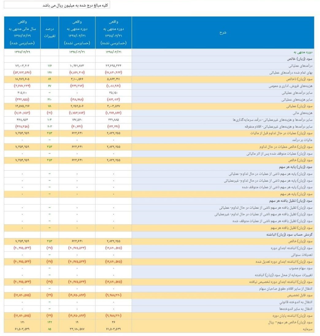 عملکرد 3 ماهه "ذوب" با رشد 142 درصدی سود منتشر شد