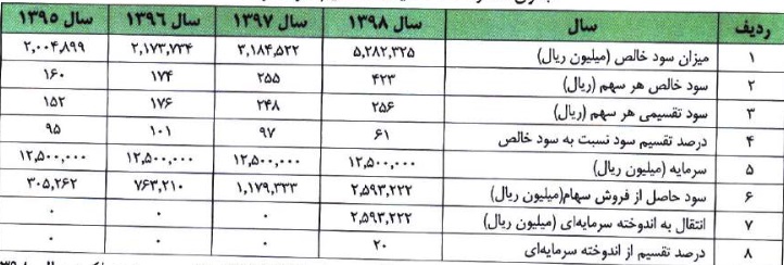 مشخصات هلدینگ سرمایه گذاری 7.1 هزار میلیاردی آماده عرضه اولیه 15 درصدی