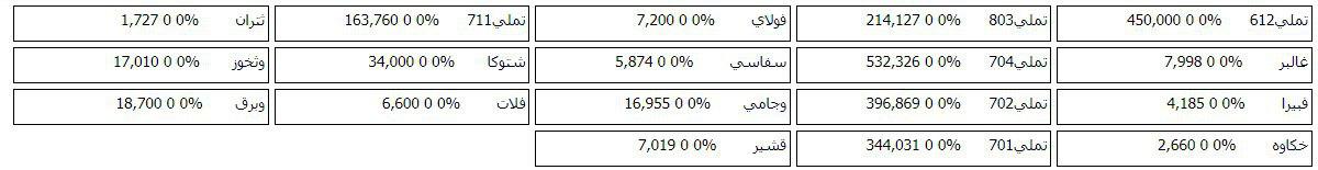 فهرست صف خرید و فروش 78 سهم در مرحله پیش گشایش امروز بازار