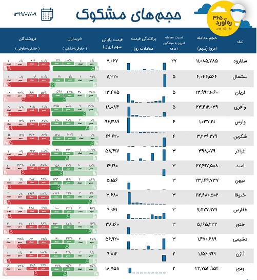 معاملات مشکوک زیرمجموعه "خودرو"، اولین تامین سرمایه، سه بیمه + 10 نماد