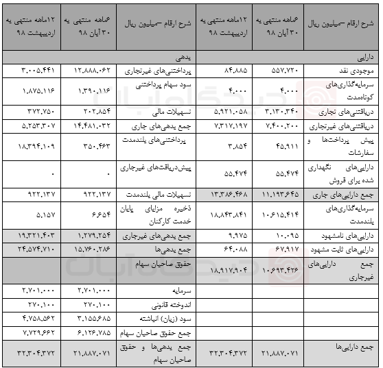 تحلیل بنیادی "سیتا" و قیمت سهام و NAV " شرکت 1.1 هزار میلیارد تومانی