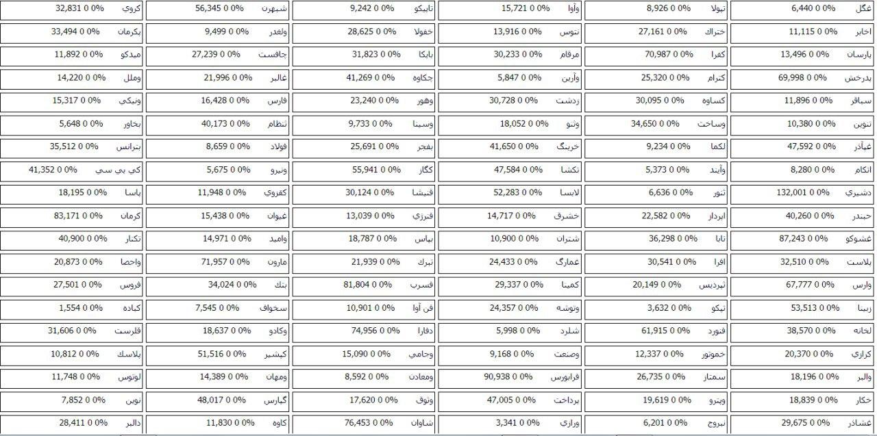 341 شرکت بورسی و فرابورسی صف خرید سهام دارند