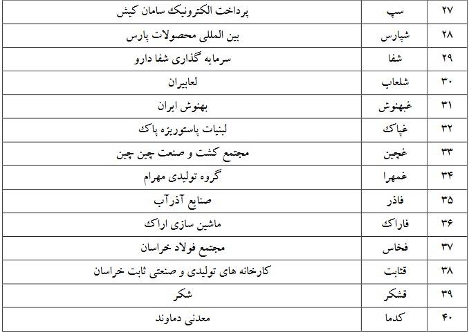 فهرست 142 نماد بورسی مشمول انتقال با تنزل "خودرو، خساپا" و چند نماد دیگر