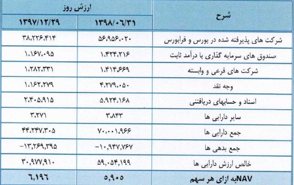 مشخصات جامع شرکت 1000 میلیارد تومانی آماده عرضه اولیه در فرابورس