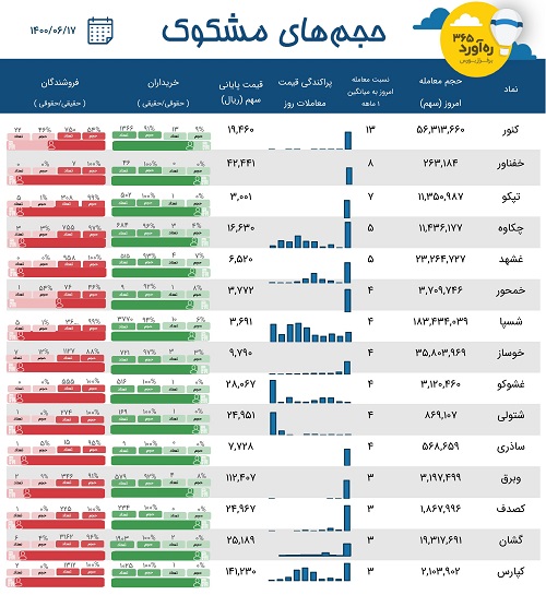 معاملات مشکوک سهم پرحاشیه، پنج شرکت قطعه ساز و تولید کاشی + 9 نماد