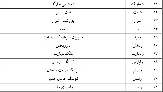 فهرست 142 نماد بورسی مشمول انتقال با تنزل "خودرو، خساپا" و چند نماد دیگر