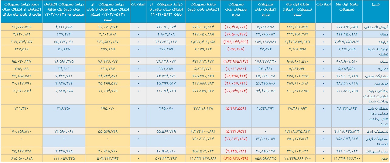 عملکرد یک و 6 ماهه بانک ملت با تراز مثبت 5.9 و 31.3 هزار میلیارد تومانی