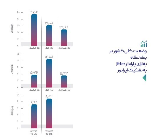گزارش وضعیت آماری پهن‌باند برای بررسی کیفیت اینترنت اپراتورها