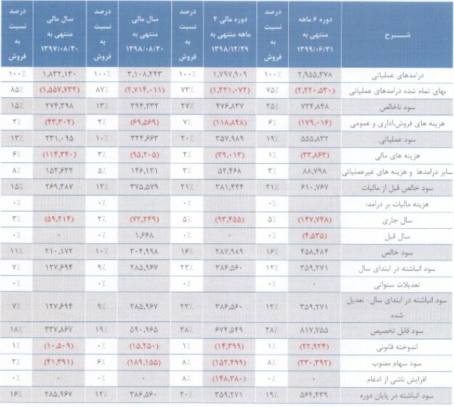 مشخصات شرکت جدید 444 میلیاردی درج شده و آماده عرضه اولیه 10 درصدی