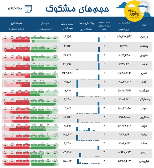 معاملات مشکوک دو بانک، یک پتروشیمی، "کچاد"، فرابورس ،سهم جدید + 9 نماد
