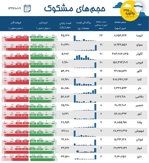 معاملات مشکوک غول معدنی، سه شرکت دارویی، دو سرمایه گذاری + 9 نماد