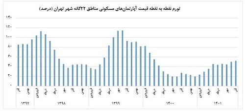 قیمت مسکن بازهم گران شد و از میانگین 50 میلیون تومانی هم گذشت