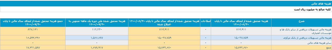بانک ملت تراز عملیاتی مثبت 1.9 و 19.6 هزار میلیاردی ثبت کرد