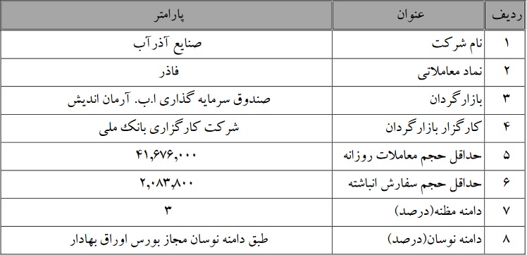 عملیات بازارگردانی سهم پرحاشیه بورسی تمدید شد