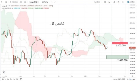 تداوم روند نزولی شاخص بورس و محدوده خطوط مقاومت و حمایت