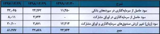 مشخصات کلی گروه مالی 200 میلیاردی درج شده و آماده عرضه اولیه 15 درصدی