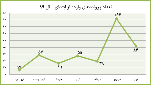 آمار کمیته سازش کانون کارگزاران: 51 شکایت از بورس و 32 پرونده برای فرابورس