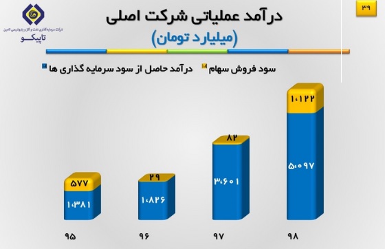 شفاف سازی تاپیکو درباره خرید و فروش سهام و سود سرمایه گذاری‌ها
