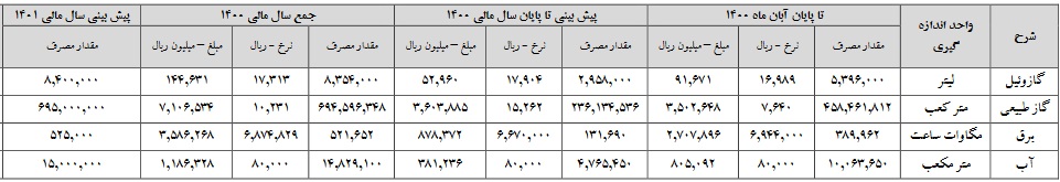 مقدار مصرف و نرخ گازوئیل، گاز طبیعی، برق و آب ذوب آهن منتشر شد