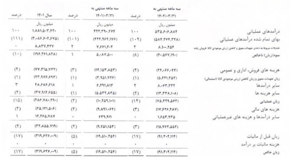 رشد 368 درصدی زیان ایران خودرو با شناسایی 303 ریال برای هر سهم