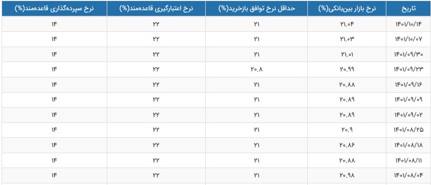 نرخ سود بازار بین بانکی با رشد جزئی به 21.04 درصد رسید