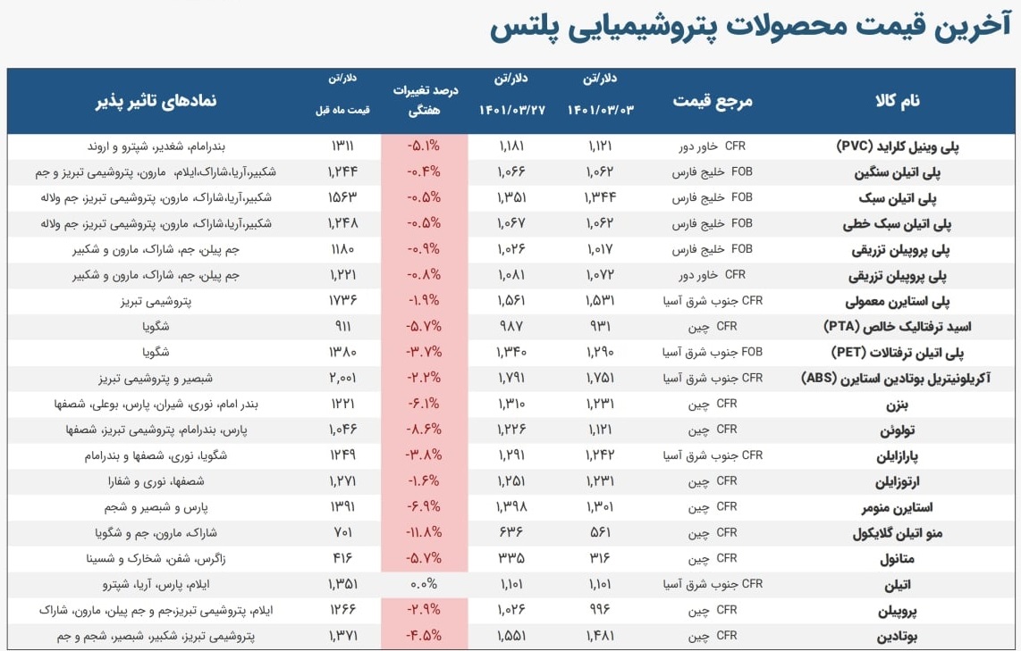 آخرین تغییرات هفتگی 19 محصول پترو شیمیایی و مقایسه با قبل