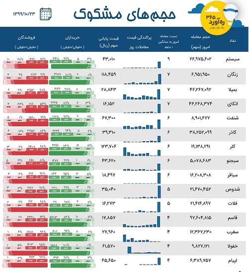 معاملات مشکوک سه سیمانی، توالی حضور قدیمی ترین شرکت + 11 نماد