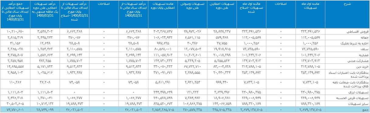 سومین بانک بزرگ بورس تراز عملیاتی مثبت 537 میلیارد تومانی ثبت کرد