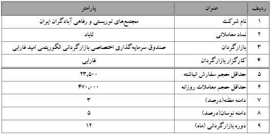 بازارگردانی سه شرکت بورسی دیگر از 10 دی آغاز شد